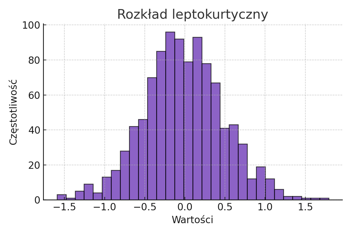 Rozkład leptokurtyczny danych