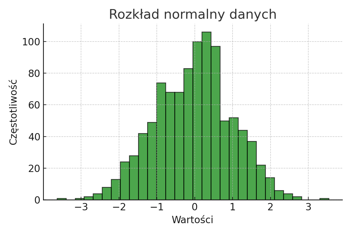 Rozkład normalny danych