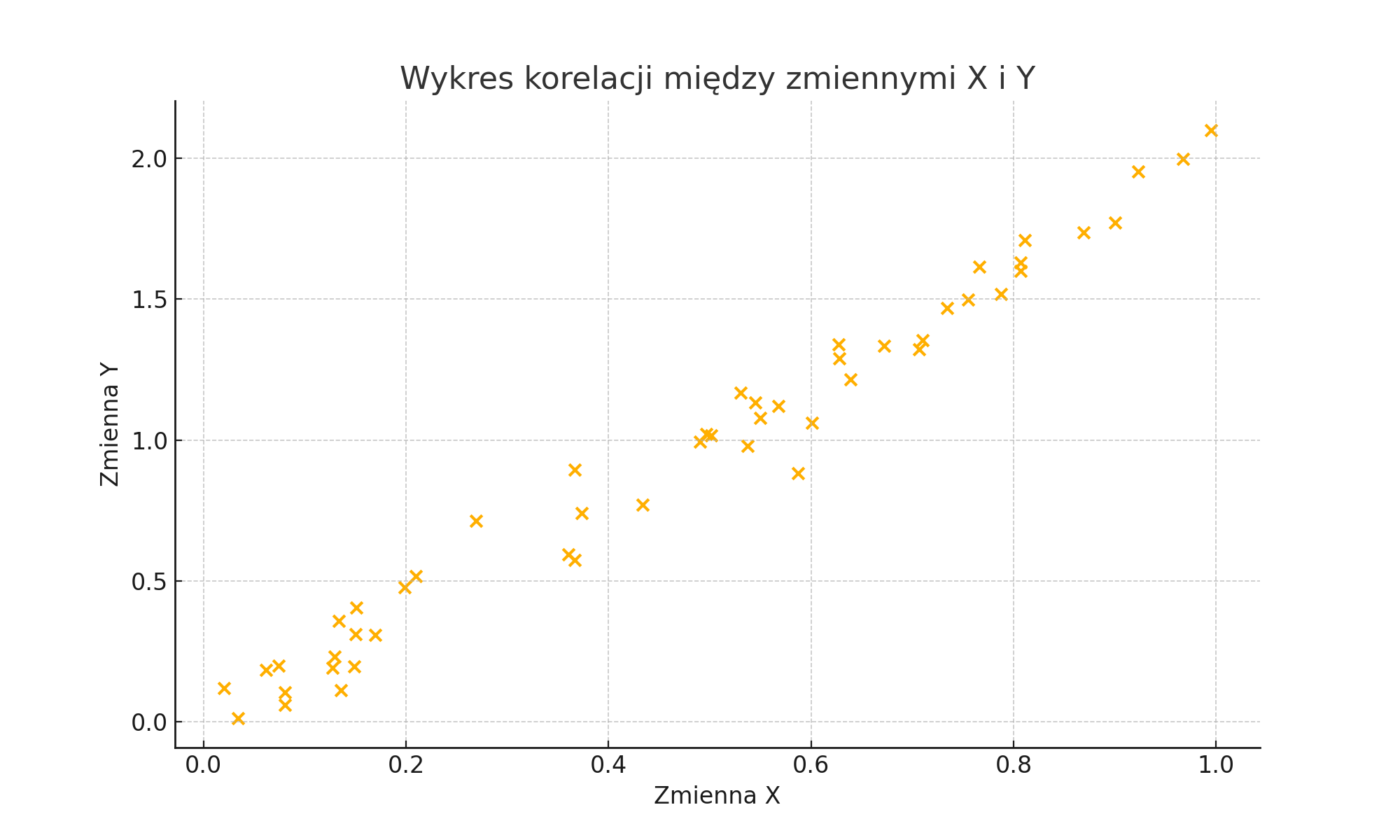 wykres korelacji